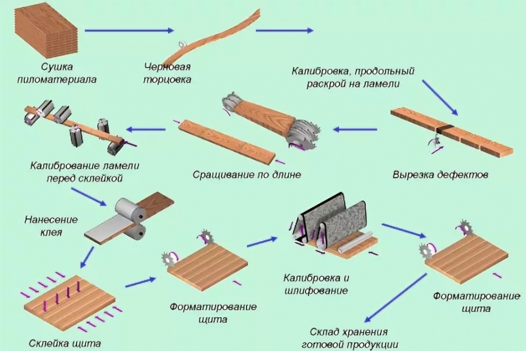 Процесс изготовления изделия. Карта технологического процесса изготовления мебельного щита. Схема технология производства древесины. Технологическая схема производства фанеры. Схема технологического процесса производства мебели.